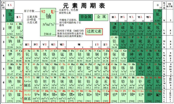 初中化学元素周期表,20个！