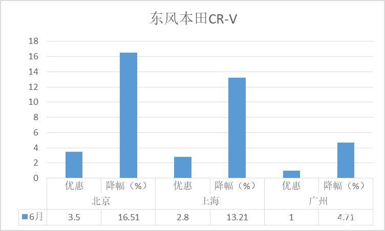 降价排行榜-6月SUV：新能源车占大半，哈弗H6跌出前十