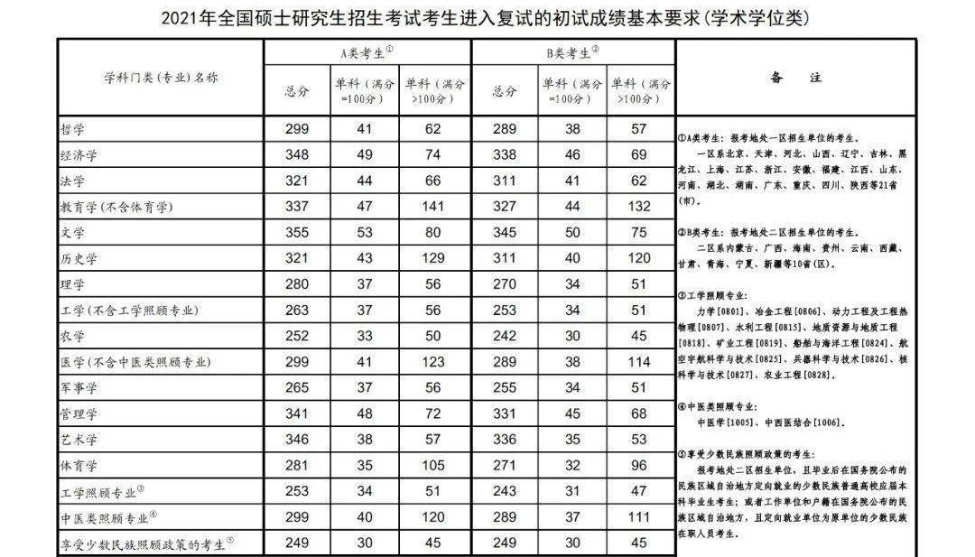 2021年考研国家分数线