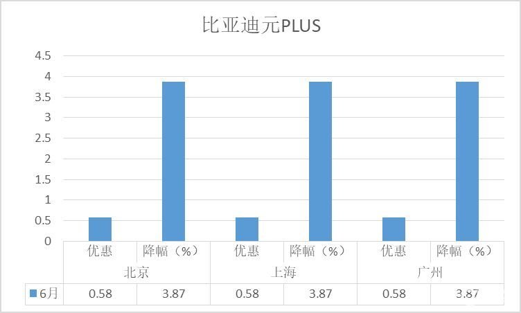 降价排行榜-6月SUV：新能源车占大半，哈弗H6跌出前十