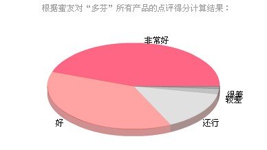 屈臣氏骨胶原  多芬的 还有  屈臣氏葡萄籽的身体乳那个好？