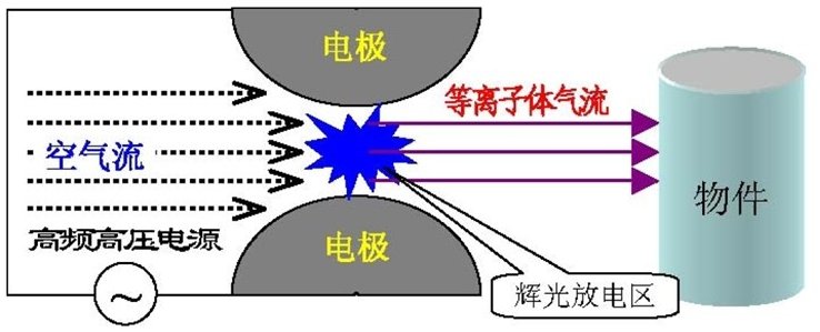 等离子表面处理是什么原理？