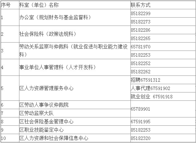苏州相城区劳动局电话号码是多少？