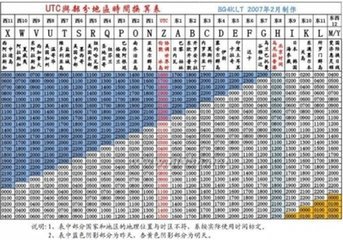 什么是格林尼治标准时间？
