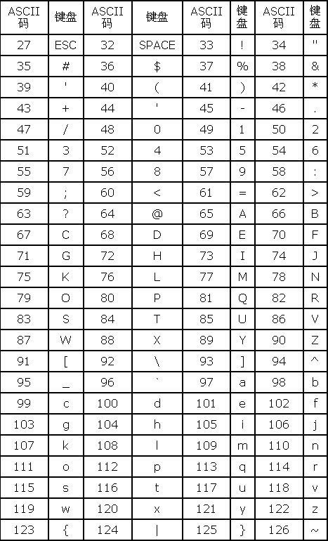 空格字符的ASCLL代码是多少