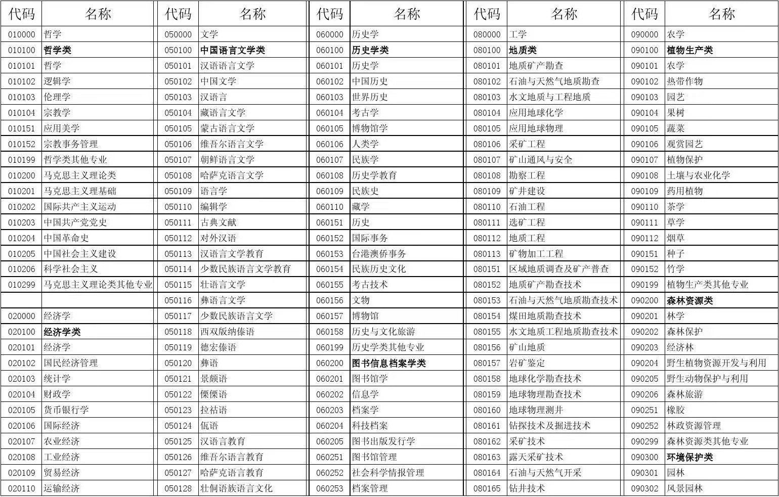 专业编号和专业代码