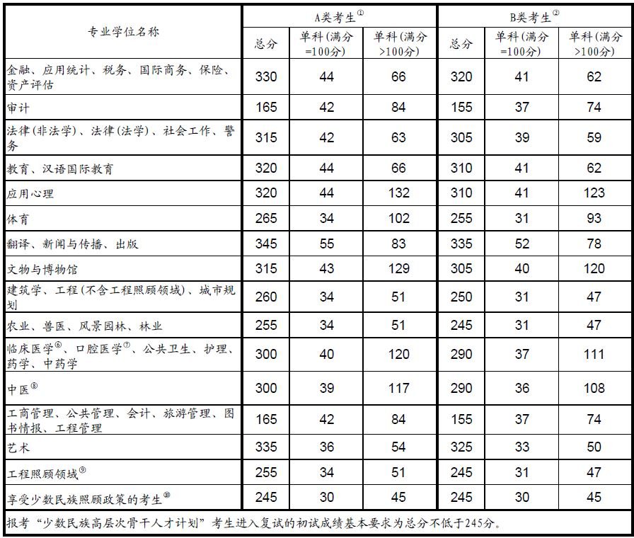 2O18年考研成绩国家线各科是多少分