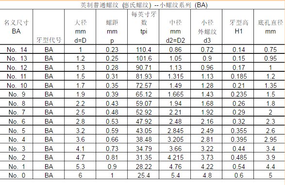 英制螺纹基本尺寸表