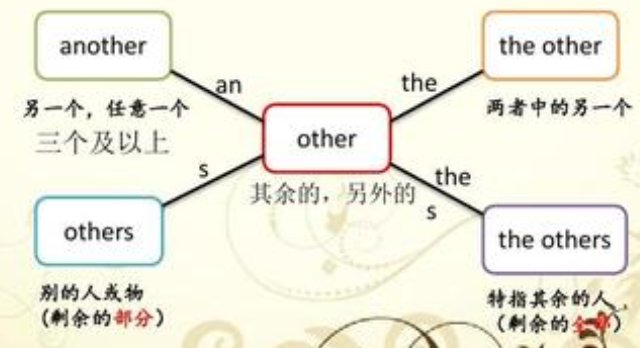英语中other, others , another, the other 这4个是什么意思，怎么用？