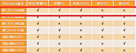 美版苹果5s型号a1533支持国内哪些网络？