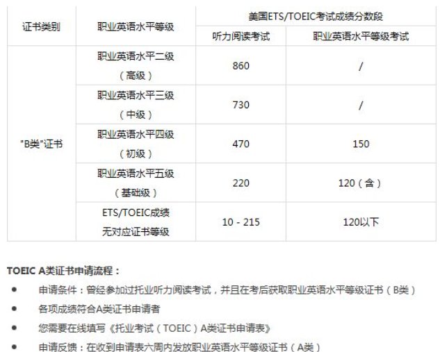 托业成绩有哪几种？