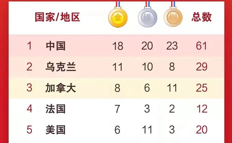 冬残奥会金牌榜2022最新排名