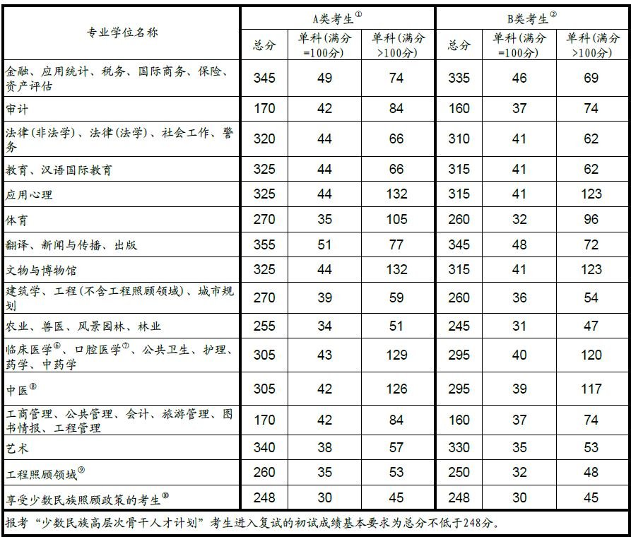 2O18年考研成绩国家线各科是多少分
