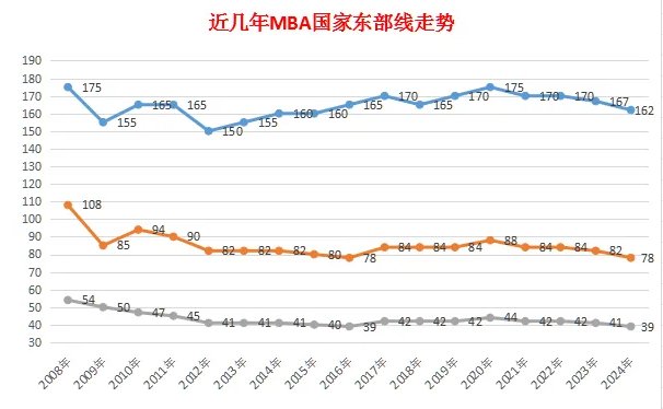 报考MBA需要什么条件？