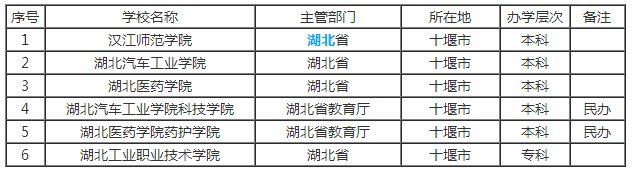 十堰所有的大学都有哪些?是所有的 谢谢。