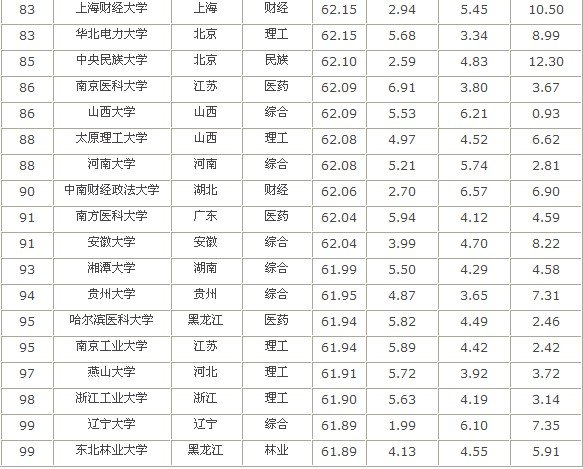 2013年中国大学排行榜的附表