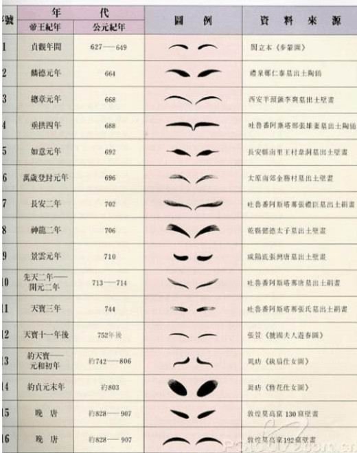 中国古代妆容配方的目录