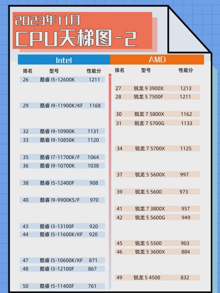 2023年笔记本电脑的处理器哪个比较好？