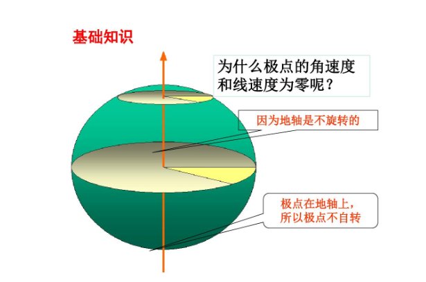 地球角速度