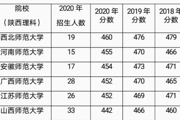 师范类大学排名二本