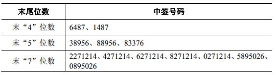 300499高澜股份什么时候公布中签号