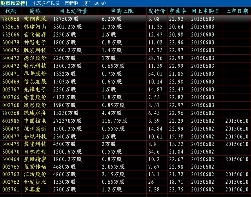 6月2日申购的新股什么时候上市