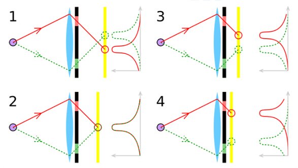谁能解释下相位到底是怎么回事？就比如说光学中的吧。谢谢啦！