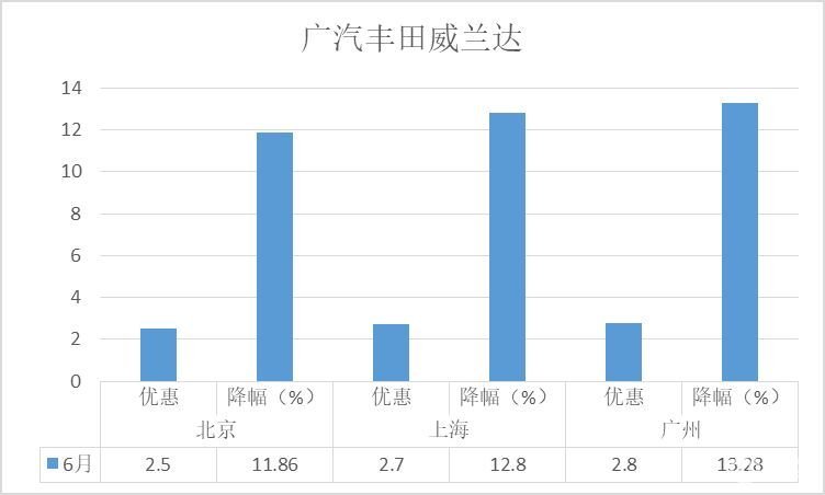 降价排行榜-6月SUV：新能源车占大半，哈弗H6跌出前十