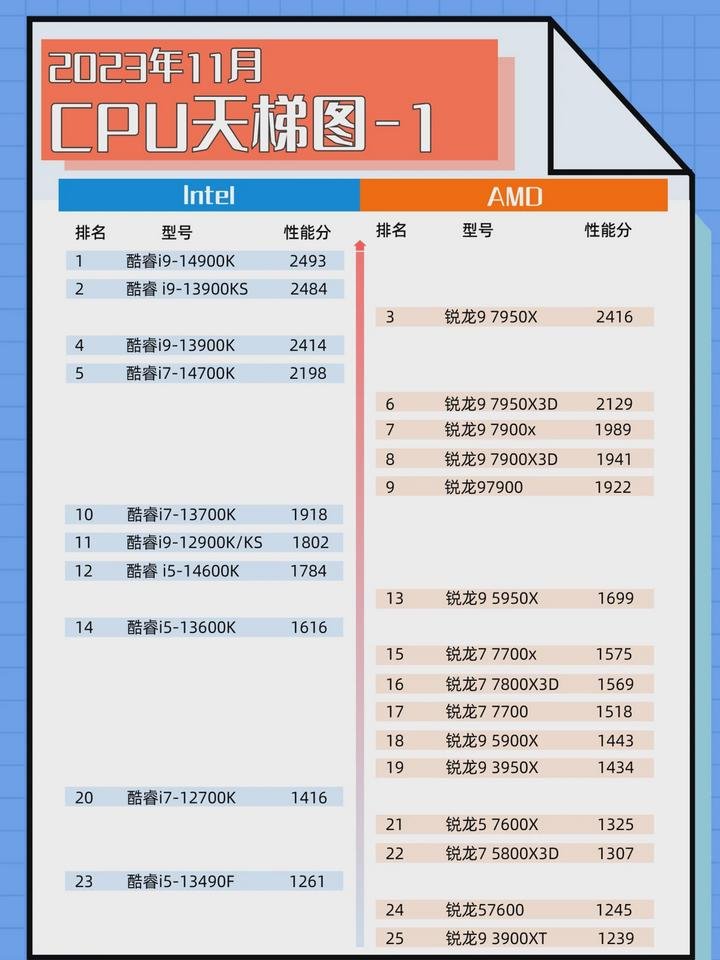 2023年笔记本电脑的处理器哪个比较好？