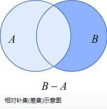 集合的并集、交集、差集、补集如何定义？