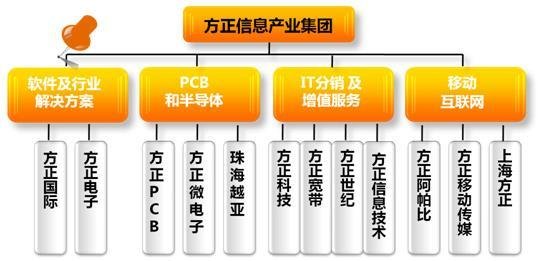 北大方正信息产业集团有限公司的业务架构