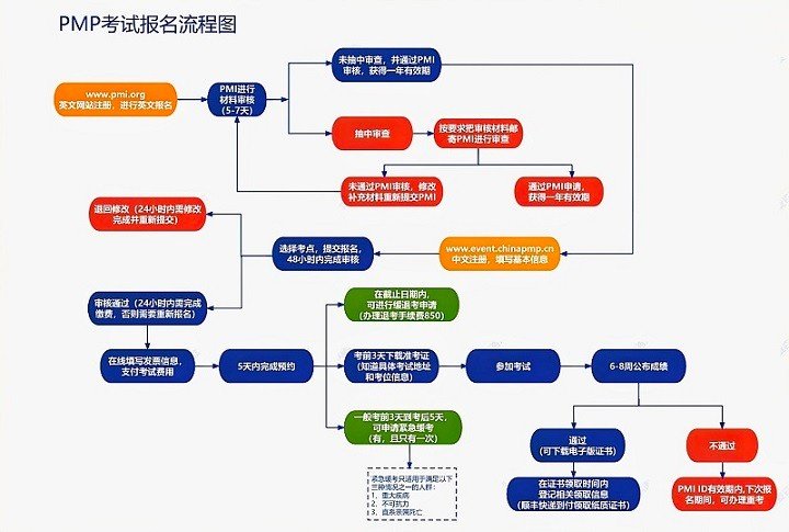 考pmp培训费用