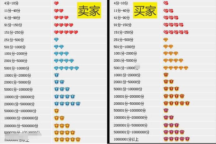 淘宝信用等级是怎么划分的？