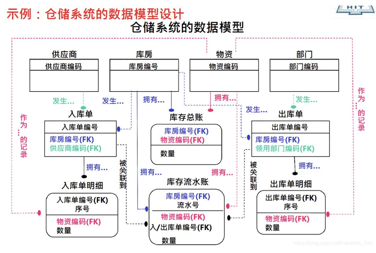 数据库系统的特点
