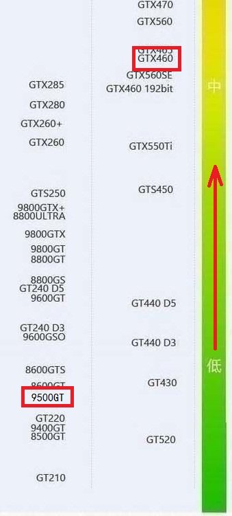 NVIDIA9500GT和GTX460差距