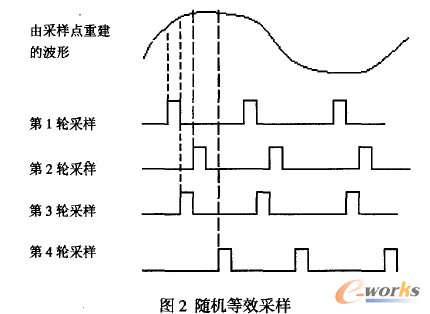等效采样的基本方法