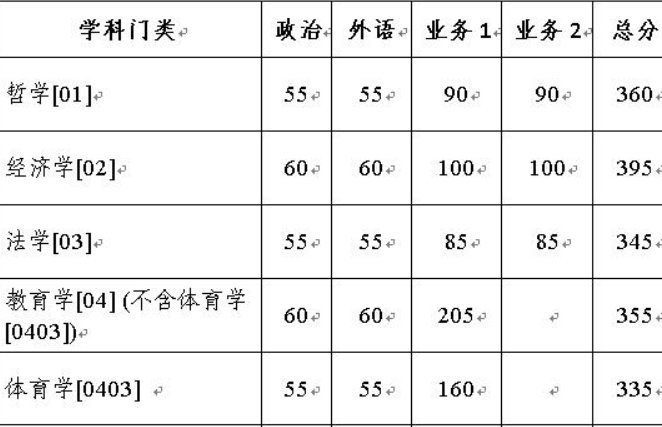 2022浙大分数线是多少？