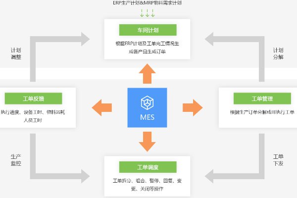 闭环管理什么意思