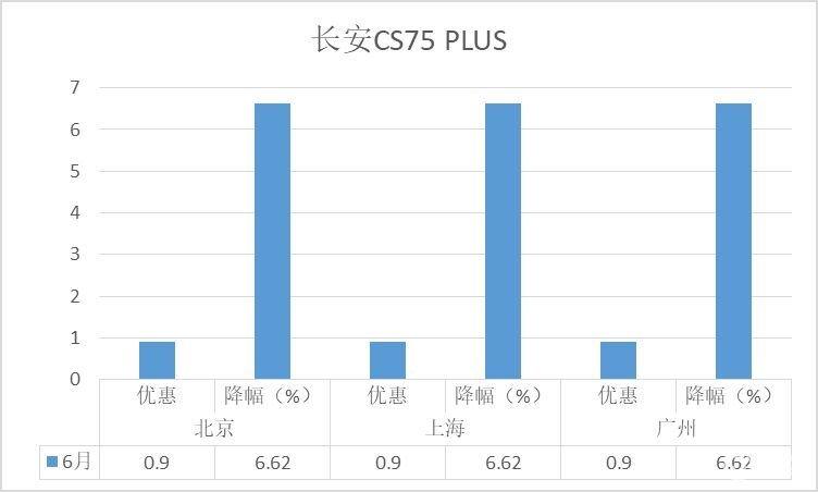降价排行榜-6月SUV：新能源车占大半，哈弗H6跌出前十