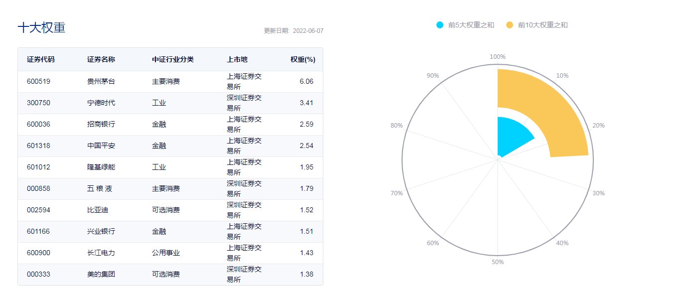 沪深300权重股有哪些