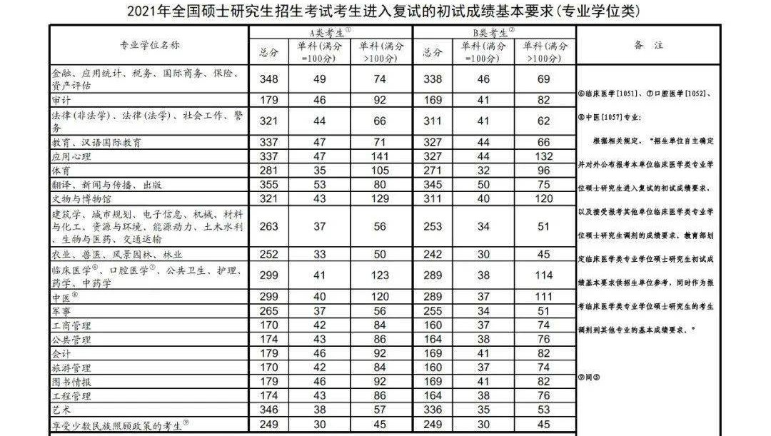 2021年考研国家分数线