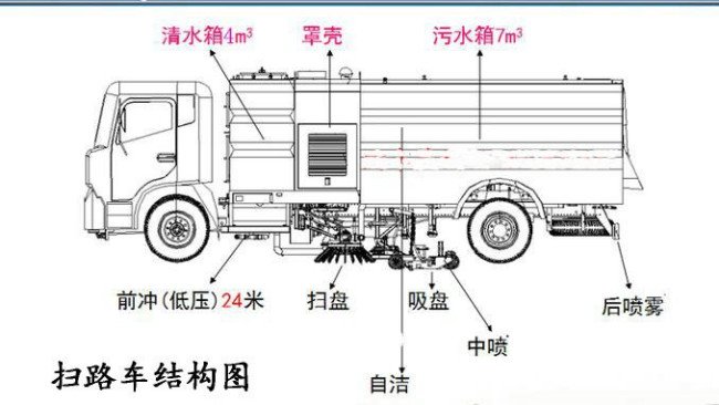 福田扫路车的工作原理