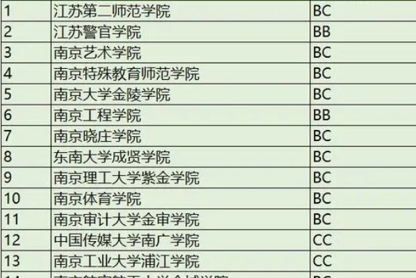 师范类大学排名二本