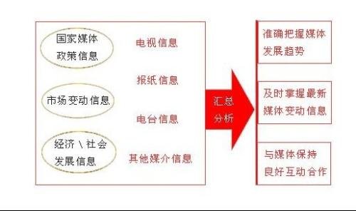 媒介策略的基本介绍
