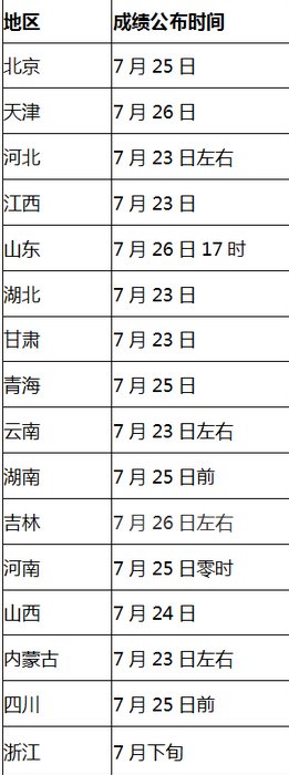 2020年高考成绩几点公布 几点可以查询
