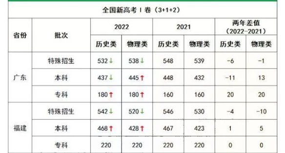 新高考一卷分数线排行
