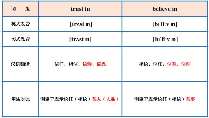 trust in和believe in有什么区别？