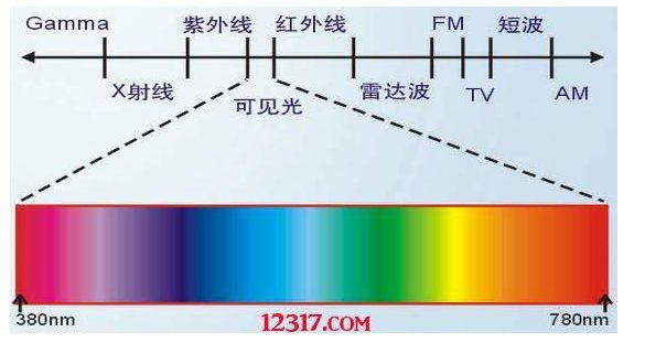 人眼能见光谱的范围是多少呢？