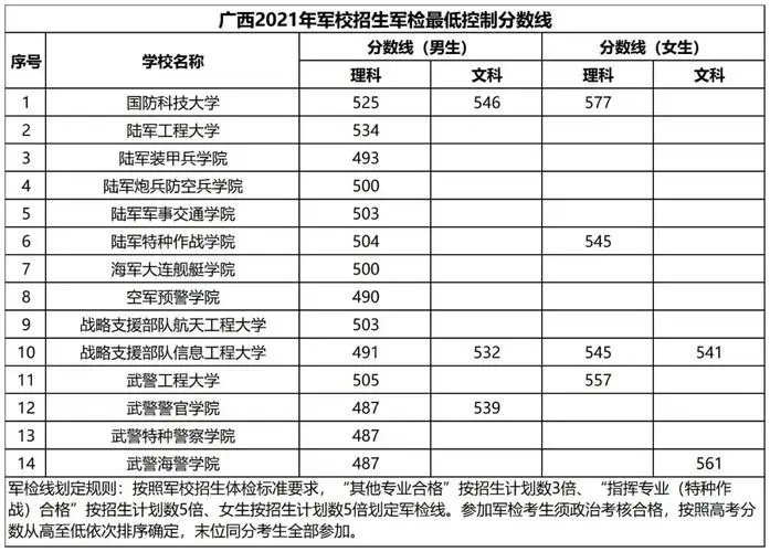 国防科技大学2021年录取分数线