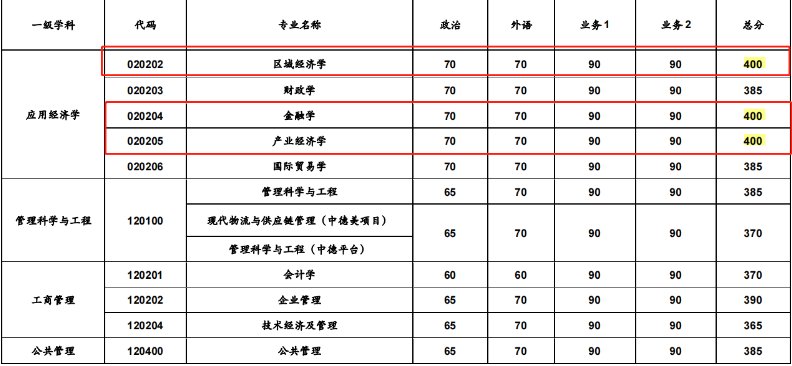 2022同济大学考研复试分数线是多少？